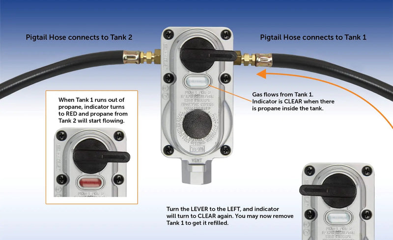 Flame King 2 Stage Auto Propane Gas Regulator with Pls Cover & Long Mount Bracket & 2-12" Pigtails by Flame King Products