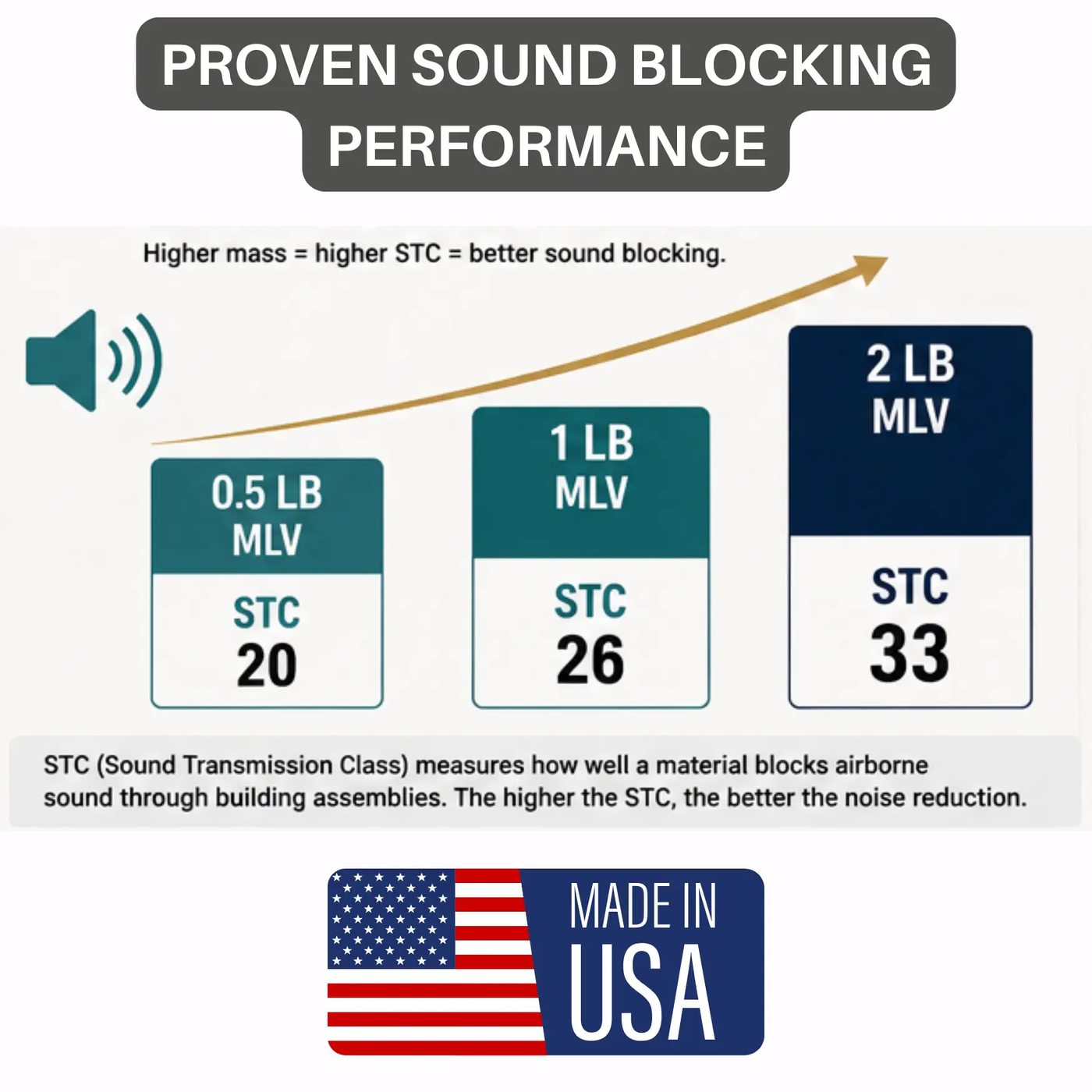Mass Loaded Vinyl Sound Barrier - 0.5, 1 & 2 lb Options by SoundAssured