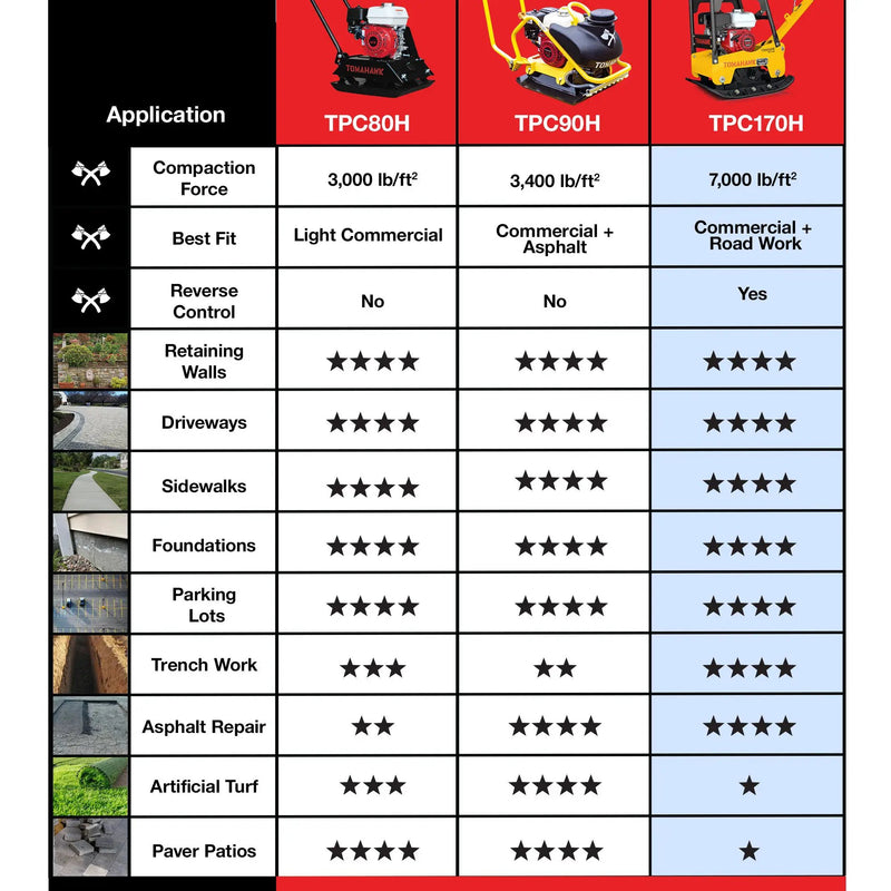 6.5 HP Honda Reverse Hydraulic Plate Compactor for Asphalt, Aggregate, Cohesive Soil Compaction by Tomahawk Power