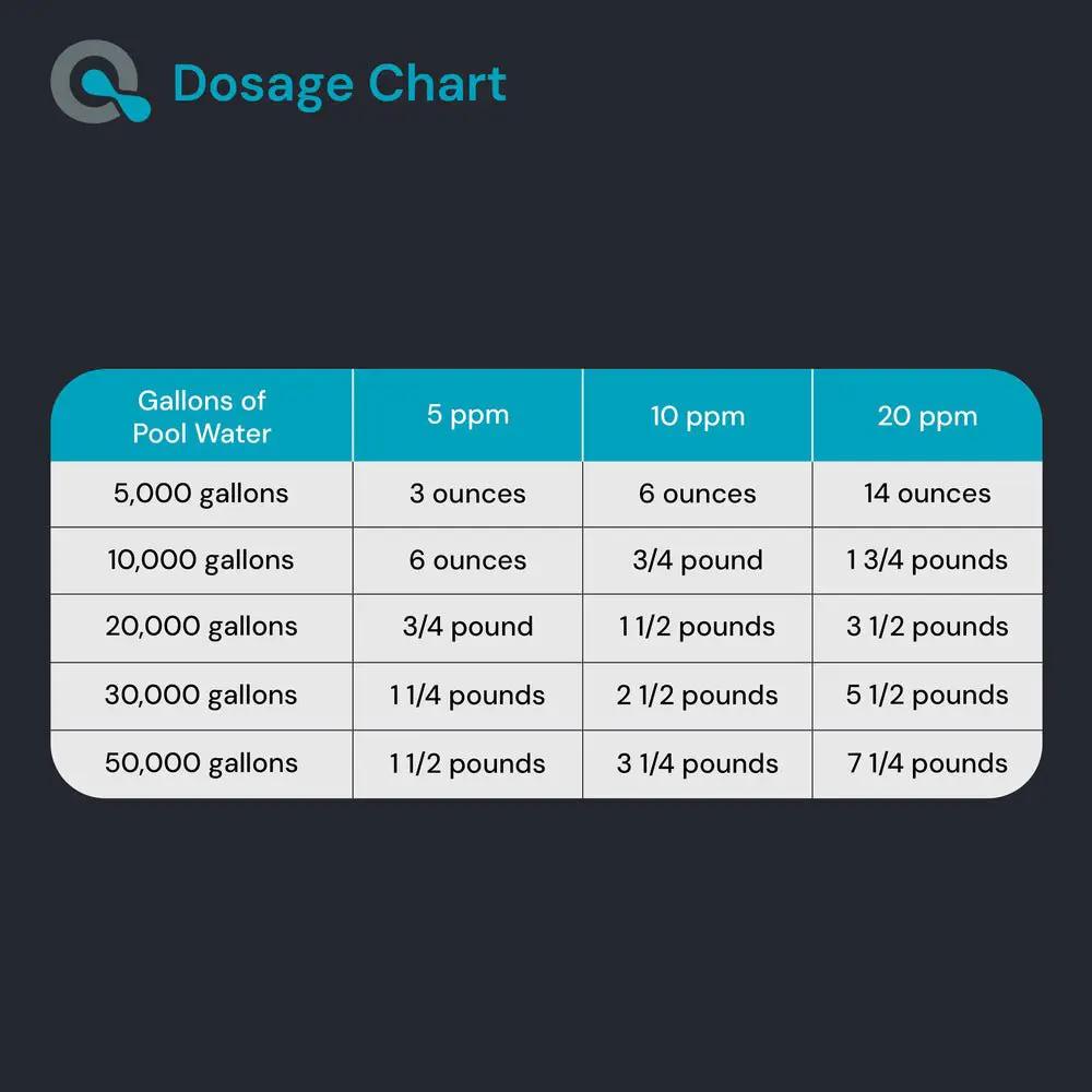Pool Chlorine/Bromine Neutralizer by AquaDoc