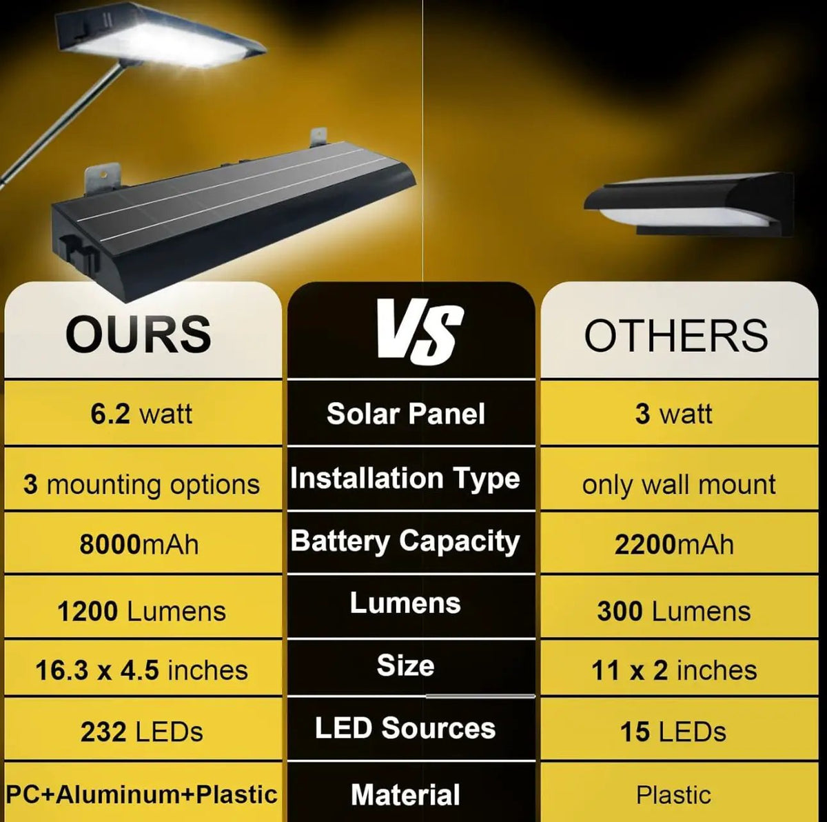 Solar Billboard Sign Lights Outdoor, 232 led Super Bright Sign light, Adjustable Bracket & Wall Mount 2-in-1 Commercial Billboart Lighting for Bussiness, Real Estate, Shop, Bus Stop, HOA, Highway Signs by Outdoor Solar Outlet