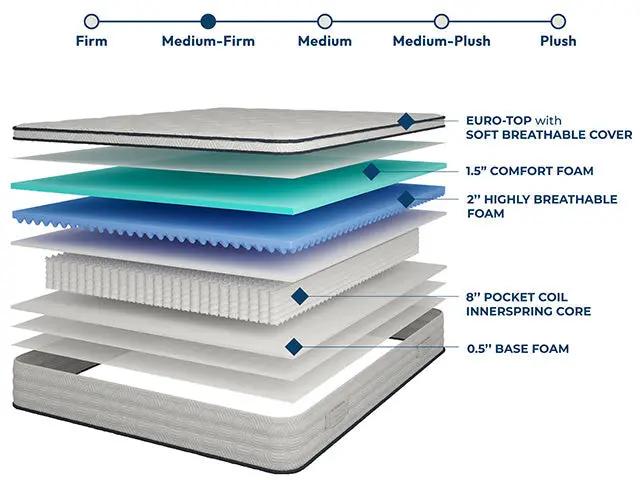 Salvia - 12" E.King Hybrid Pocket Coil Mattress by Unique Piece Furniture